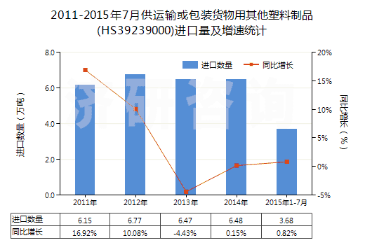 2011-2015年7月供運(yùn)輸或包裝貨物用其他塑料制品(HS39239000)進(jìn)口量及增速統(tǒng)計(jì)